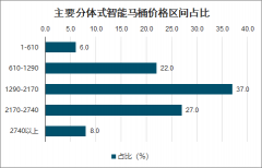 2020年中國智能馬桶市場發(fā)展現(xiàn)狀、格局及智能馬桶前景分析[圖]