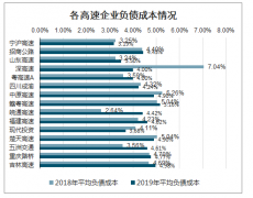 2019年中國高速車流量增速、各高速企業(yè)負(fù)債成本、平均有息負(fù)債及利息支出情況分析[圖]