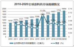 2019年中國(guó)特色原料藥行業(yè)進(jìn)出口、主要企業(yè)經(jīng)營(yíng)情況及行業(yè)壁壘分析：中國(guó)超過(guò)5成的原料藥用于出口[圖]