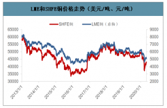 2020年受疫情沖擊，基本金屬價(jià)格同步走低，未來(lái)一年黃金價(jià)格通常會(huì)迎來(lái)上漲[圖]