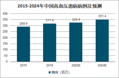 2020年中國(guó)心血管病患病人數(shù)、死亡概率及心血管醫(yī)藥市場(chǎng)發(fā)展趨勢(shì)分析[圖]