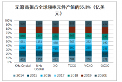 2020年全球無(wú)源產(chǎn)品在晶振市場(chǎng)中占較大份額，國(guó)產(chǎn)替代空間大[圖]