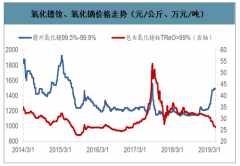 2020年春節(jié)后受疫情影響輕重稀土、鎢、鋰、鈷價(jià)格走勢(shì)分析[圖]