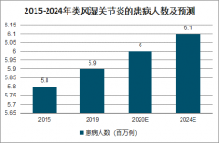 2020年中國(guó)類風(fēng)濕關(guān)節(jié)炎患病人數(shù)、類風(fēng)濕關(guān)節(jié)炎醫(yī)藥市場(chǎng)現(xiàn)狀及發(fā)展趨勢(shì)分析[圖]