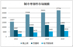 2019年中國(guó)制冷閥件行業(yè)市場(chǎng)規(guī)模及下游應(yīng)用分析：三類主要閥件保持加速增長(zhǎng)[圖]