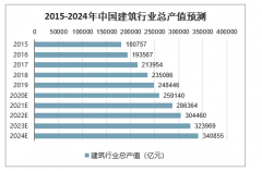 2020-2024年中國(guó)建筑行業(yè)發(fā)展趨勢(shì)：總產(chǎn)值將達(dá)340855億，EPC總承包工程發(fā)展空間大[圖]