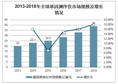 2020年中國(guó)基因測(cè)序市場(chǎng)規(guī)模及行業(yè)發(fā)展前景分析[圖]