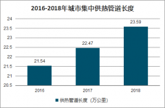 2020年中國(guó)城市供熱需求發(fā)展現(xiàn)狀及前景分析 [圖]