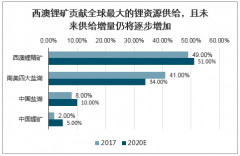 2020年全球鋰資源供給格局及鋰精礦產(chǎn)能周期預(yù)測(cè)：產(chǎn)能縮量，“七大鋰礦時(shí)代”至逐步出清[圖]