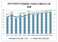 2020-2024年全球及中國(guó)甜食發(fā)展前景及行業(yè)發(fā)展趨勢(shì)分析：行業(yè)不斷發(fā)展壯大，健康產(chǎn)品成發(fā)展重點(diǎn)[圖]