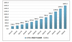 中國云制造行業(yè)的發(fā)展脈絡(luò)：云制造行業(yè)規(guī)?；仡?、云計算現(xiàn)狀和未來市場趨勢展望[圖]