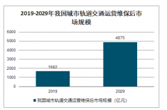 2019年中國軌交運維行業(yè)市場規(guī)模預(yù)測及主要企業(yè)經(jīng)營對比：預(yù)計2029年軌交運營維保市場規(guī)模將達(dá)到4875億元[圖]