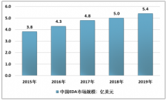 2019年全球及中國EDA市場現(xiàn)狀及趨勢分析：國產(chǎn)EDA任重道遠(yuǎn)[圖]