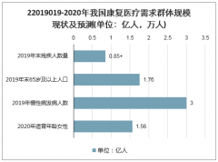 2020年中國康復(fù)醫(yī)療行業(yè)發(fā)展歷程、行業(yè)主要需求群體規(guī)模及行業(yè)市場規(guī)模預(yù)測[圖]