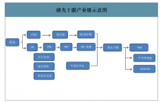 2019年中國感光干膜行業(yè)市場現(xiàn)狀分析：產(chǎn)值超過10億美元，國產(chǎn)替代空間巨大[圖]