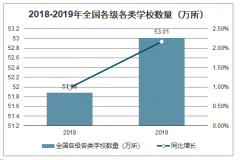 2019年中國教育行業(yè)發(fā)展回顧及2020年中國教育行業(yè)十大發(fā)展趨勢分析[圖]