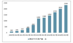 2019年中國高壓SVG行業(yè)供需發(fā)展現(xiàn)狀、企業(yè)格局及市場趨勢分析[圖]