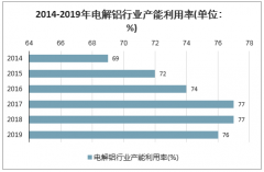 電解鋁產(chǎn)能投放減速，2020年我國國內(nèi)氧化鋁新增產(chǎn)能預(yù)計為610萬噸[圖]