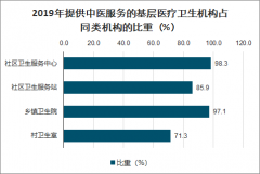 2019年中國中醫(yī)藥服務(wù)機構(gòu)數(shù)、中醫(yī)藥機構(gòu)床位數(shù)、中醫(yī)藥人員數(shù)及中醫(yī)藥服務(wù)質(zhì)量發(fā)展分析[圖]