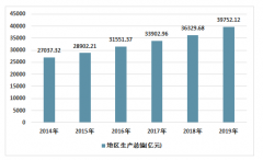 2019年湖南省房地產(chǎn)開發(fā)投資、銷售情況統(tǒng)計［圖］