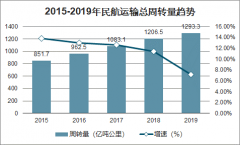 2019年中國民航行業(yè)運輸現(xiàn)狀、民航經(jīng)濟效益及航空安全與服務(wù)質(zhì)量發(fā)展趨勢分析[圖]