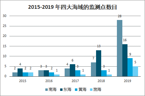 2019年中国海洋垃圾数量海岸垃圾累积速率及海岸垃圾政策情况分析图