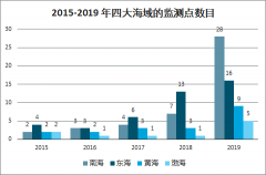 2019年中國海洋垃圾數(shù)量、海岸垃圾累積速率及海岸垃圾政策情況分析[圖]