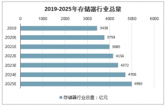 中國存儲行業(yè)景氣度高，預計2020年存儲器行業(yè)總量379億元，NOR-Flash增量規(guī)模大，行業(yè)前景廣闊[圖]