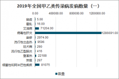 2019年中國各類傳染病發(fā)病例數(shù)及死亡數(shù)情況分析[圖]