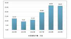 2019年中國挖掘機行業(yè)供需現(xiàn)狀及各地區(qū)挖掘機需求量統(tǒng)計[圖]