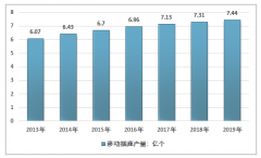 2019年中國移動插座行業(yè)市場規(guī)模達133億元，居民家庭領(lǐng)域為主要消費市場 [圖]