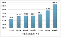 中國零售藥店行業(yè)的發(fā)展脈絡(luò)：行業(yè)規(guī)?；仡?、企業(yè)數(shù)量和未來市場前景展望[圖]