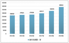 2019年中國旅行社行業(yè)發(fā)展現(xiàn)狀及市場競爭格局分析[圖]