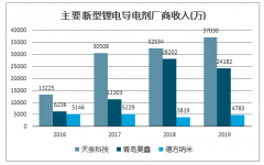 2019年中國CNT導電劑行業(yè)性能優(yōu)勢、市場空間預測及企業(yè)經(jīng)營對比：預計2022年CNT導電漿料市場將突破10萬噸[圖]