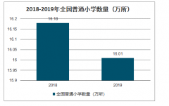 2019年中國小學學校數(shù)量、小學招生人數(shù)、在校生人數(shù)、畢業(yè)人數(shù)及小學教職工人數(shù)分析[圖]