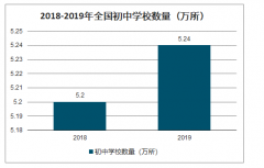 2019年中國初中學校數(shù)量、初中招生人數(shù)、在校生人數(shù)、畢業(yè)人數(shù)及教職工人數(shù)分析[圖]