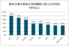 2020年一季度中國家電行業(yè)產(chǎn)銷量及行業(yè)市場規(guī)模分析[圖]