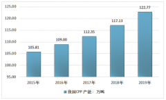 2019年中國流延聚丙烯(CPP)薄膜市場分析（附分類、應(yīng)用領(lǐng)域、供需現(xiàn)狀及發(fā)展對策分析）[圖]