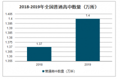 2019年中國普通高中學(xué)校數(shù)量、普通高中招生人數(shù)、在校人數(shù)、畢業(yè)人數(shù)及教職工人數(shù)分析[圖]