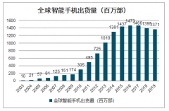 2019年全球功能手機(jī)行業(yè)出貨量、地區(qū)分布及市場規(guī)模分析：中東和非洲是全球功能機(jī)最大市場[圖]