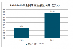 2019年中國研究生招生人數(shù)、博士生招生人數(shù)、碩士生招生人數(shù)、研究生畢業(yè)人數(shù)、博士生畢業(yè)人數(shù)及碩士生畢業(yè)人數(shù)分析[圖]