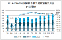 2020年中國汽車及零部件市場銷量預(yù)測：預(yù)計(jì)2020年汽車銷量為2371萬輛[圖]