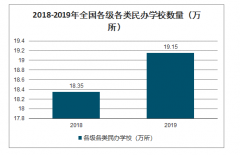 2019年中國各類民辦學(xué)校數(shù)量、招生人數(shù)及在校人數(shù)分析[圖]