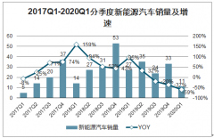 2020-2022年中國新能源汽車銷量預(yù)測：預(yù)計(jì)2020-2022年行業(yè)總銷量125、178、236萬輛[圖]