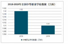 2019年中國中等職業(yè)教育學(xué)校數(shù)量、招生人數(shù)、在校人數(shù)、畢業(yè)人數(shù)及教職工人數(shù)分析[圖]