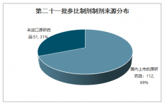 2020年全球注射劑行業(yè)一致性評價(jià)申請情況、通過品種及通過企業(yè)分析：通過企業(yè)數(shù)量最多的品種為布洛芬[圖]