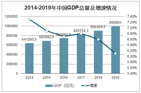 2014-2019年中国gdp总量及增速情况