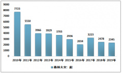 2019年中國森林火災(zāi)種類、發(fā)生原因、發(fā)生現(xiàn)狀及森林防火對策分析[圖]