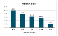 2019年全球味精行業(yè)產(chǎn)能格局及產(chǎn)量分析：中國味精行業(yè)一直處于產(chǎn)能過剩狀況[圖]