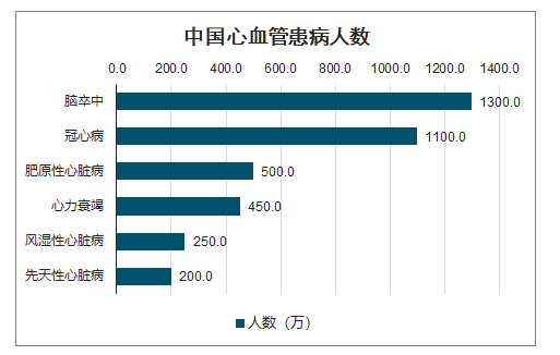 20202026年中国心血管病用药行业市场全景调查及投资价值预测报告